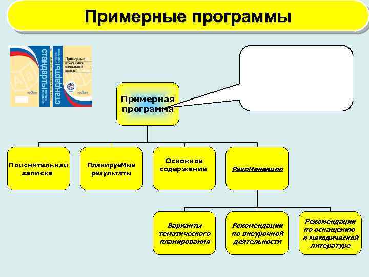 Примерные программы Примерная программа Пояснительная записка Планируемые результаты Основное содержание Рекомендации Варианты тематического планирования