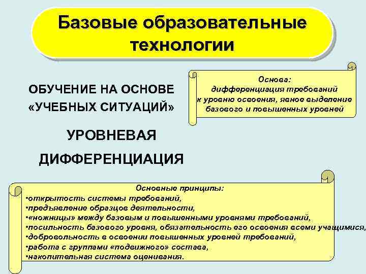 Базовые образовательные технологии ОБУЧЕНИЕ НА ОСНОВЕ «УЧЕБНЫХ СИТУАЦИЙ» Основа: дифференциация требований к уровню освоения,