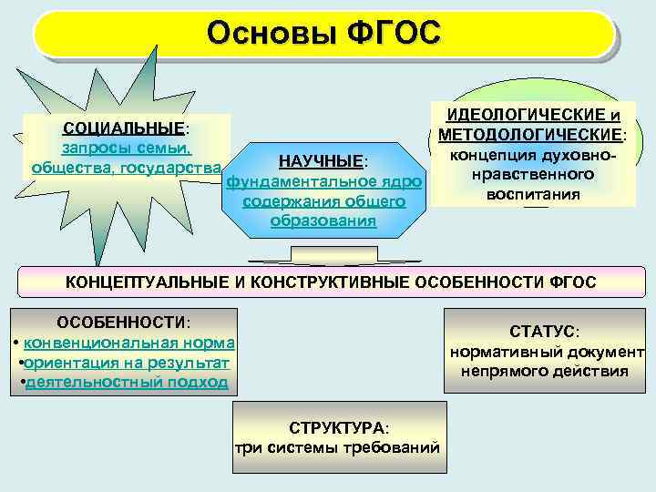 Основы ФГОС СОЦИАЛЬНЫЕ: запросы семьи, общества, государства НАУЧНЫЕ: фундаментальное ядро содержания общего образования ИДЕОЛОГИЧЕСКИЕ