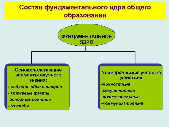 Состав фундаментального ядра общего образования ФУНДАМЕНТАЛЬНОЕ ЯДРО Основополагающие элементы научного знания: - ведущие идеи