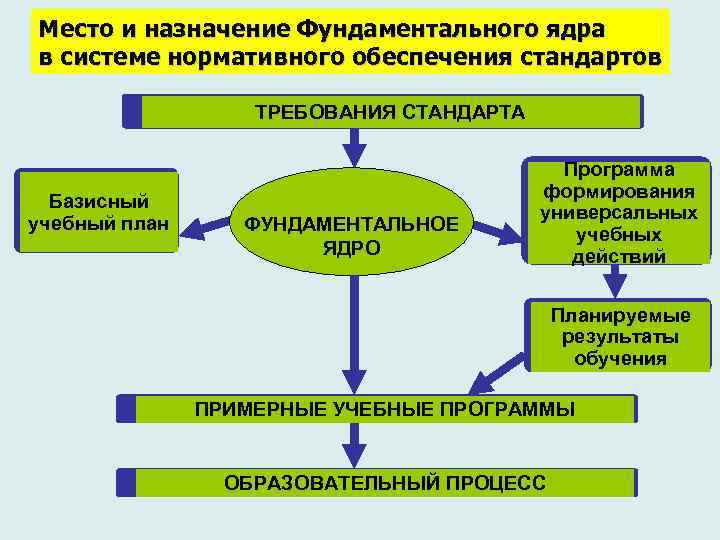 Место и назначение Фундаментального ядра в системе нормативного обеспечения стандартов ТРЕБОВАНИЯ СТАНДАРТА Базисный учебный