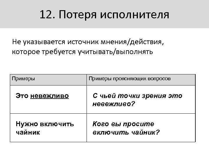 12. Потеря исполнителя Не указывается источник мнения/действия, которое требуется учитывать/выполнять Примеры проясняющих вопросов Это