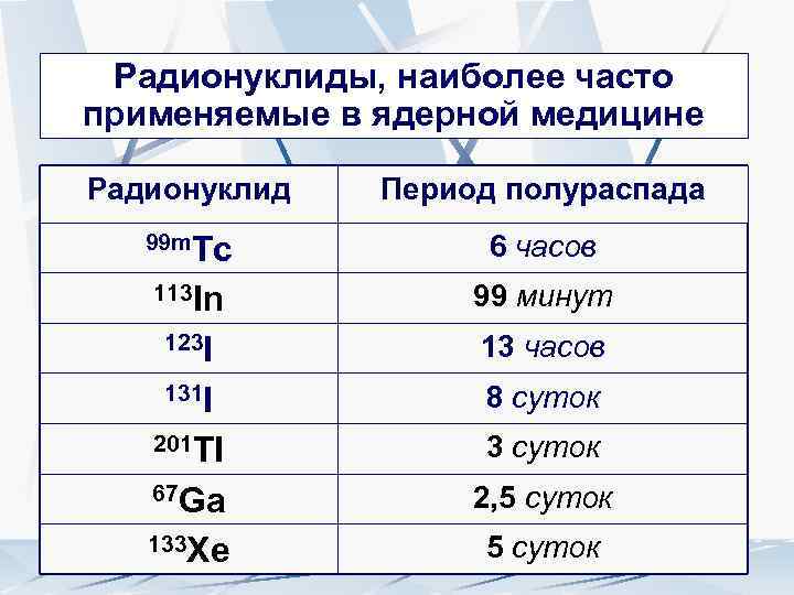 Период полураспада изотопа цезия 137. Период полураспада радионуклидов. Радионуклиды по периодам полураспада. Радионуклиды в ядерной медицине. Радионуклиды для диагностики.