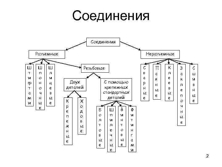 Соединения Разъемные Ш т и ф т а м и Ш п о н