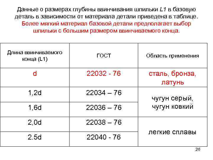 Данные о размерах глубины ввинчивания шпильки L 1 в базовую деталь в зависимости от