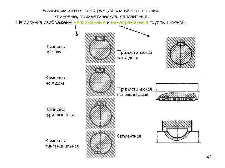 В зависимости от конструкции различают шпонки: клиновые, призматические, сегментные. На рисунке изображены напряженные и