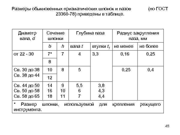 Размеры обыкновенных призматических шпонок и пазов 23360 78) приведены в таблице. Диаметр вала, d