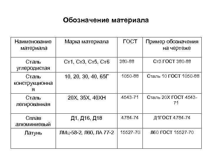 Обозначение материала Наименование материала Марка материала ГОСТ Сталь углеродистая Ст1, Ст3, Ст5, Ст6 Сталь