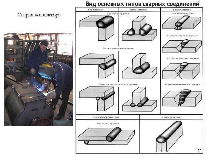 Вид основных типов сварных соединений Сварка коллектора 11 