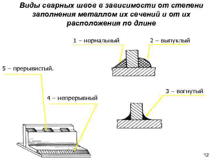 Виды сварных швов в зависимости от степени заполнения металлом их сечений и от их