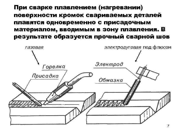 При сварке плавлением (нагревании) поверхности кромок свариваемых деталей плавятся одновременно с присадочным материалом, вводимым