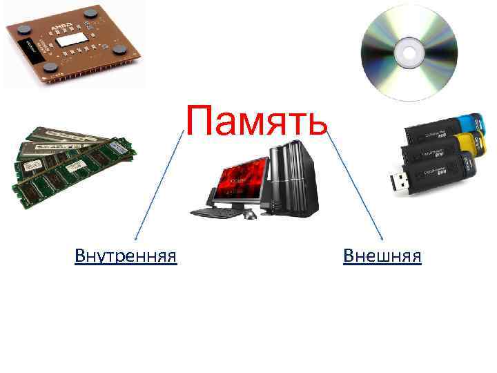 Память Внутренняя Внешняя 
