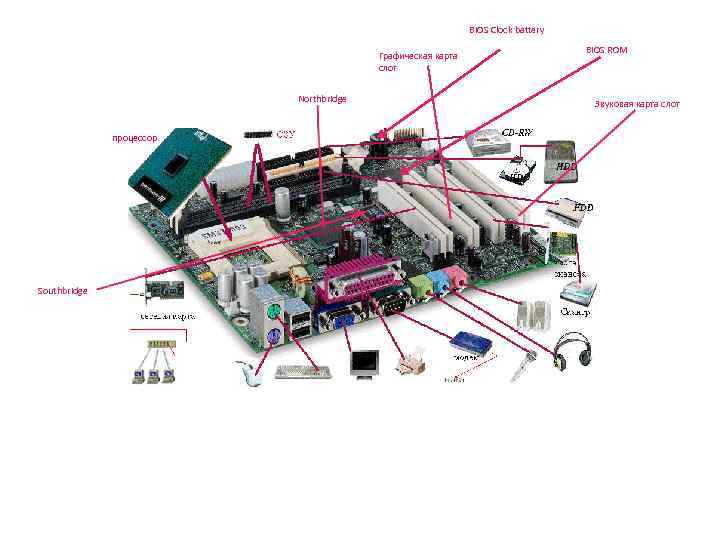 BIOS Clock battery Графическая карта слот Northbridge процессор Southbridge BIOS ROM Звуковая карта слот