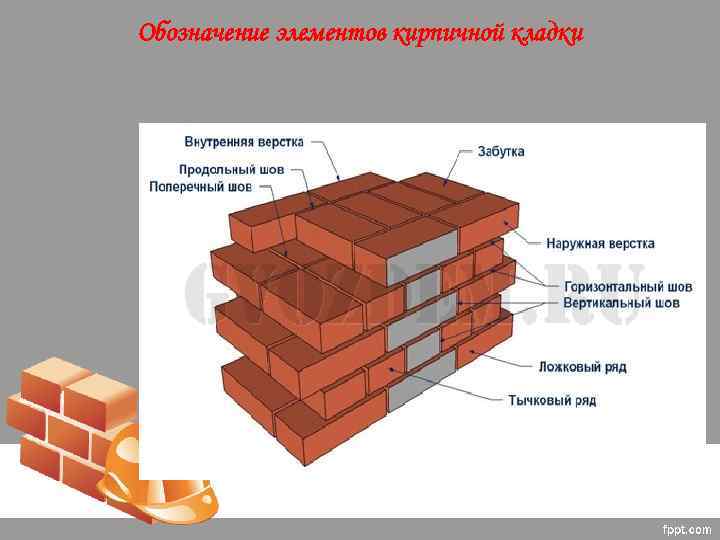 Обозначение элементов кирпичной кладки 