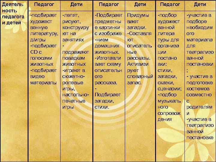 Деятель ность педагога и детей Педагог Дети -подбирает художест венную литературу, д/игры -подбирает CD