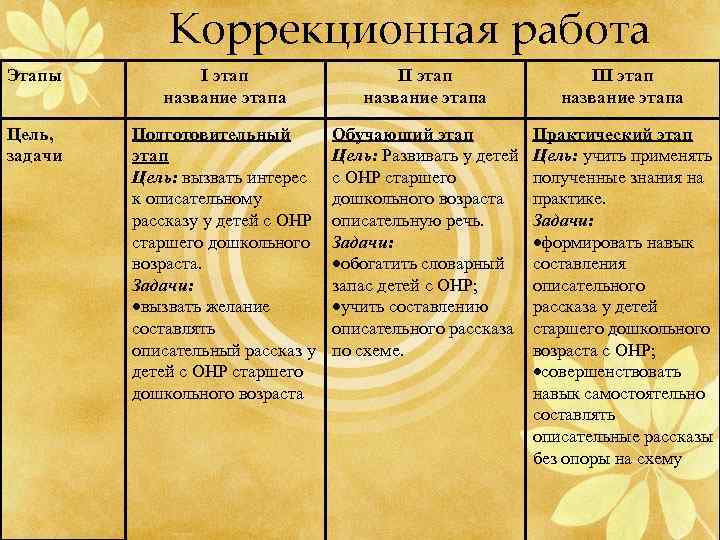 Коррекционная работа Этапы I этап название этапа III этап название этапа Цель, задачи Подготовительный