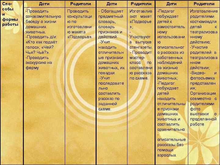 Способы и формы работы Дети Родители -Проводить ознакомительную беседу о жизни домашних животных. -Проводить