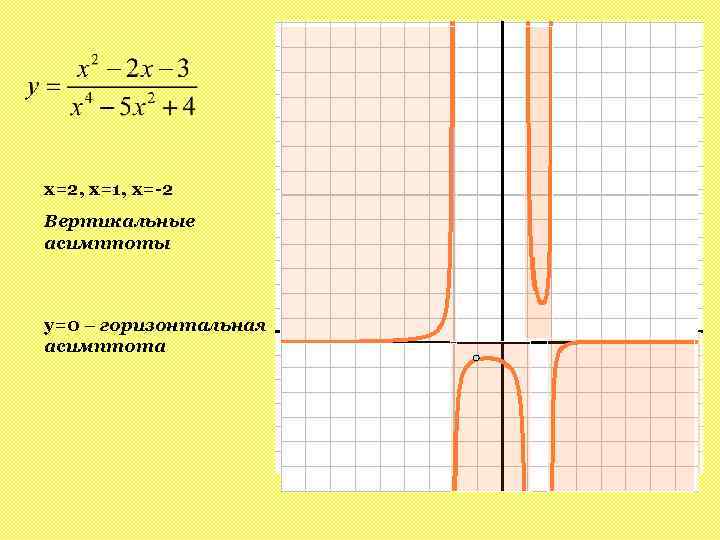 x=2, x=1, x=-2 Вертикальные асимптоты y=0 – горизонтальная асимптота 