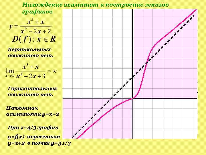 Нахождение асимптот и построение эскизов графиков Вертикальных асимптот нет. Горизонтальных асимптот нет. Наклонная асимптота