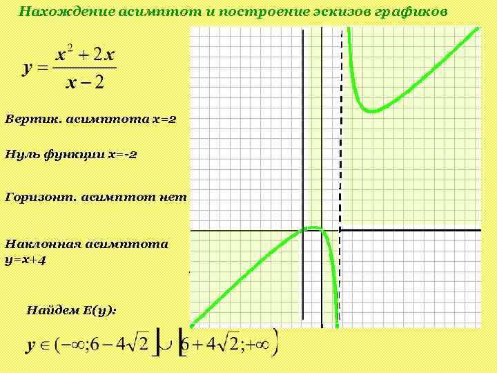 Нахождение асимптот и построение эскизов графиков Вертик. асимптота x=2 Нуль функции x=-2 Горизонт. асимптот
