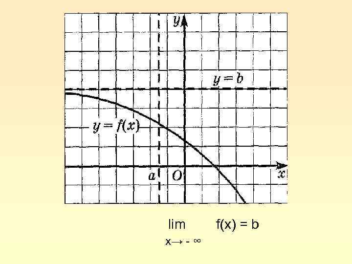 lim x→ - ∞ f(x) = b 