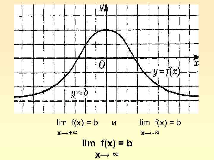 lim f(x) = b и x→+∞ lim f(x) = b x→-∞ lim f(x) =