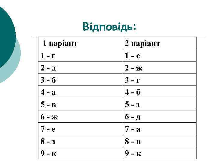 Відповідь: 1 варіант 1 -г 2 -д 3 -б 4 -а 5 -в 6