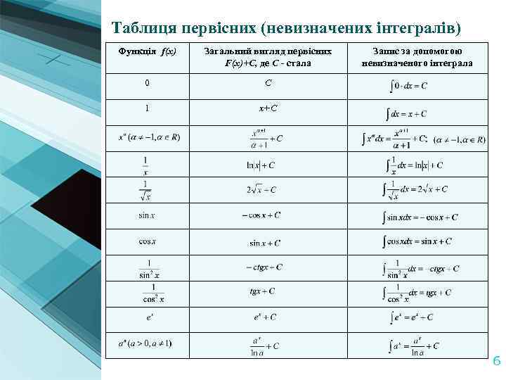 Таблиця первісних (невизначених інтегралів) Функція f(x) Загальний вигляд первісних F(x)+С, де С - стала