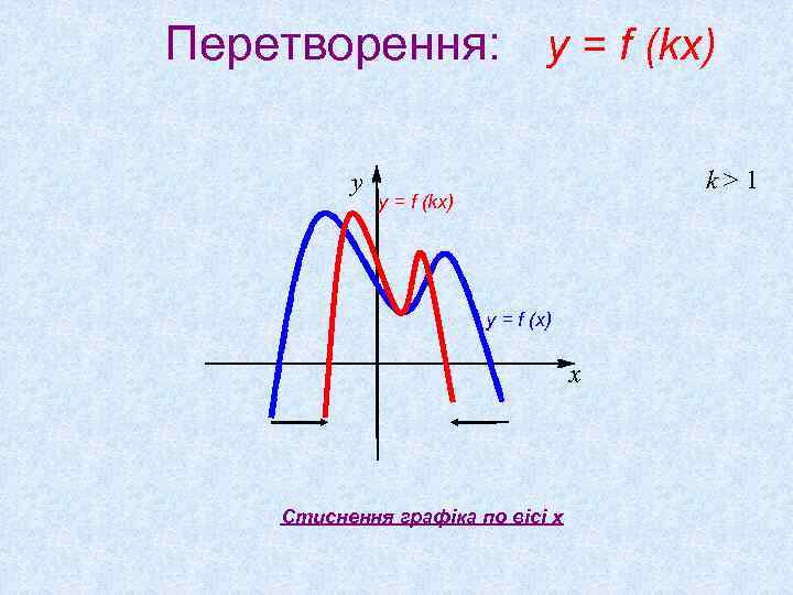 Перетворення: y = f (kx) y k>1 y = f (kx) y = f