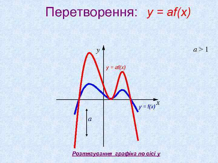 Перетворення: y = af(x) a>1 y y = af(x) y = f(x) x a