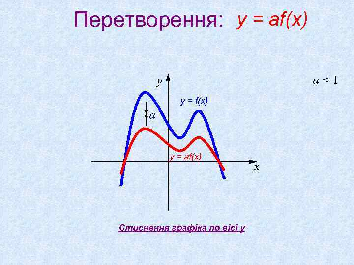 Перетворення: y = af(x) a<1 y y = f(x) a y = af(x) Стиснення