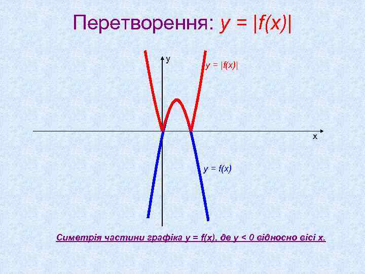 Перетворення: y = |f(x)| у у = |f(x)| х у = f(x) Cиметрія частини