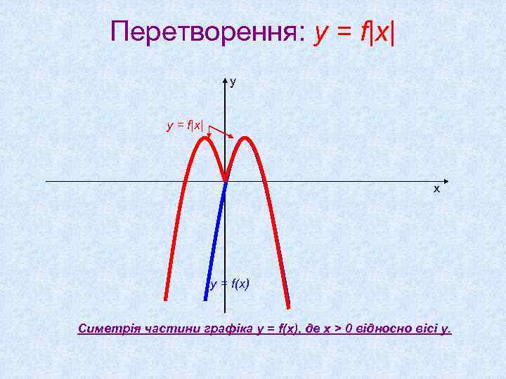 Перетворення: y = f|x| у у = f|x| х у = f(x) Cиметрія частини