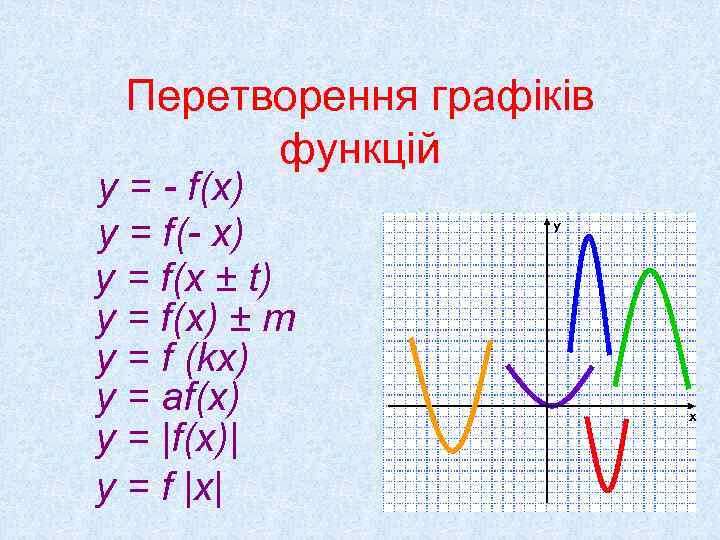 Перетворення графіків функцій y = - f(x) y = f(- x) y = f(x