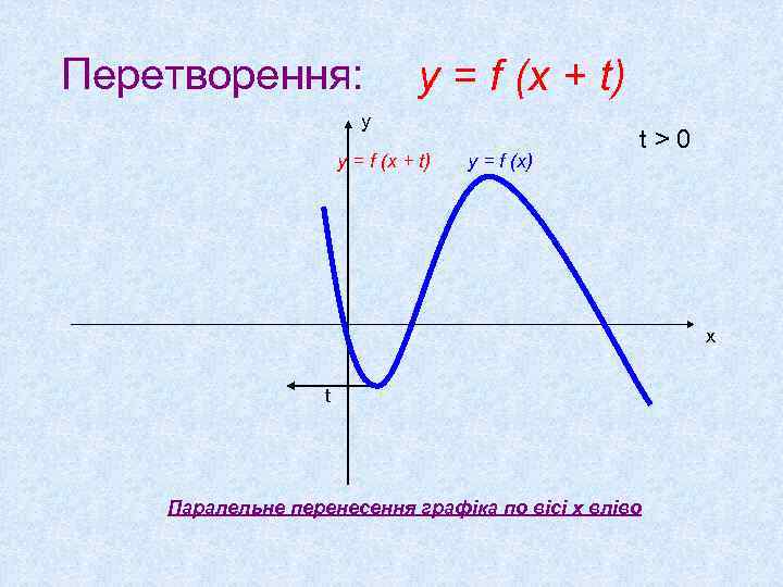 Перетворення: y = f (x + t) у y = f (x + t)