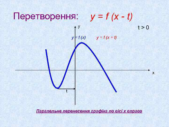Перетворення: y = f (x - t) у y = f (x) t>0 y