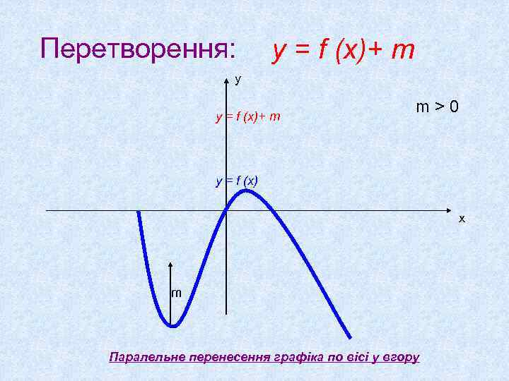 Перетворення: y = f (x)+ m у y = f (x)+ m m>0 y