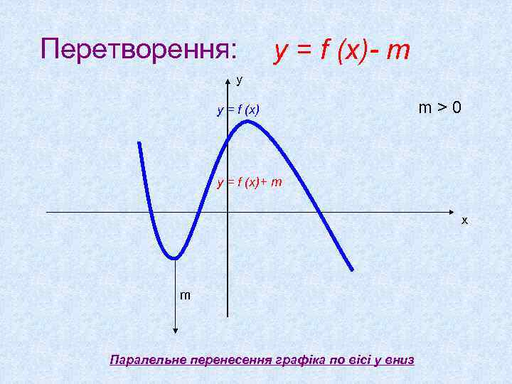 Перетворення: y = f (x)- m у y = f (x) m>0 y =