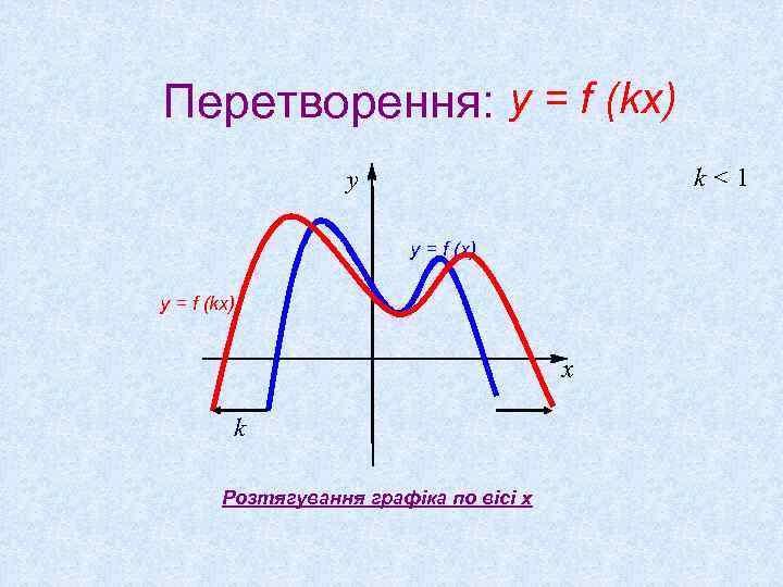 Перетворення: y = f (kx) k<1 y y = f (x) y = f