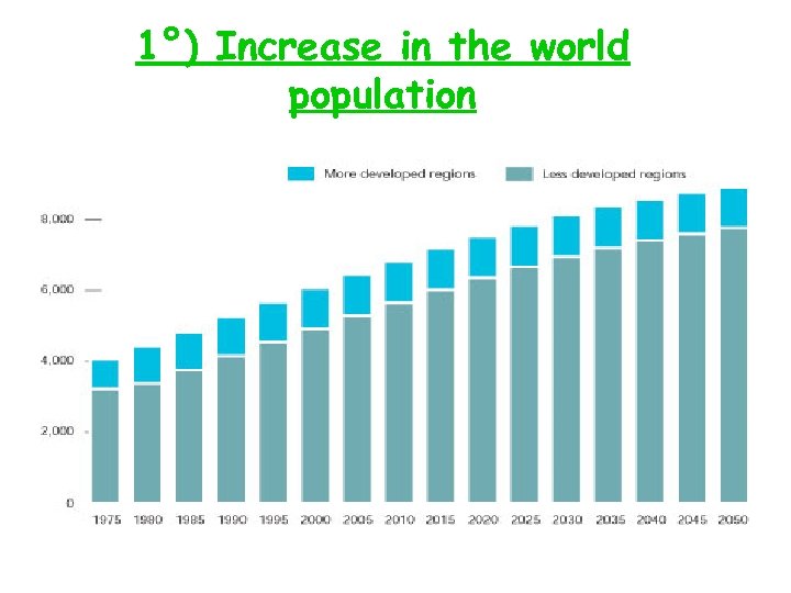 1°) Increase in the world population 