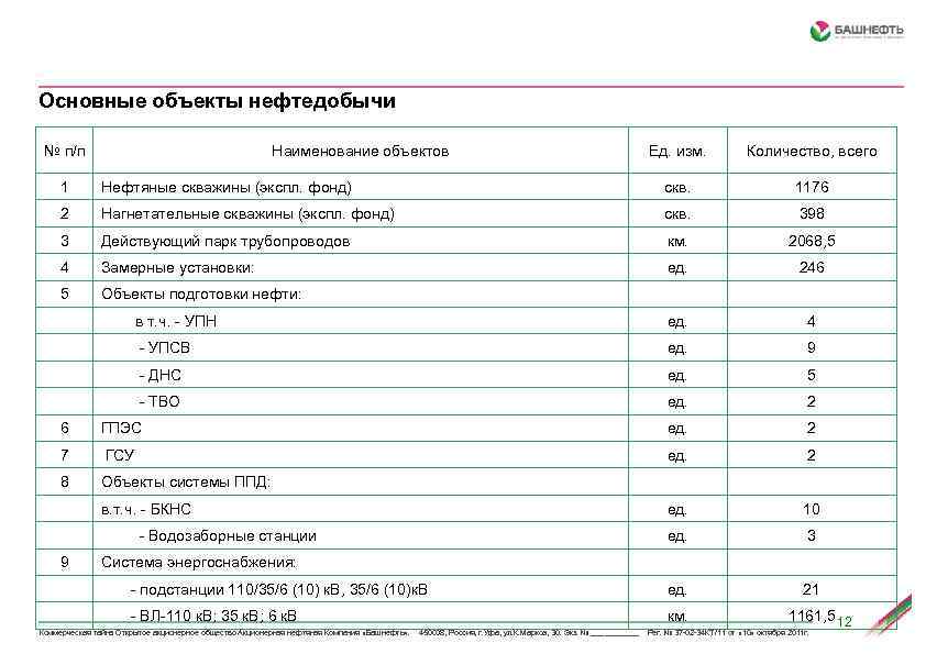 Основные объекты нефтедобычи № п/п Наименование объектов Ед. изм. Количество, всего 1 Нефтяные скважины