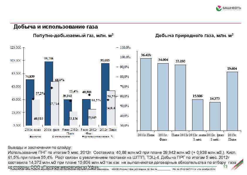 Добыча и использование газа Добыча природного газа, млн. м 3 Попутно-добываемый газ, млн. м