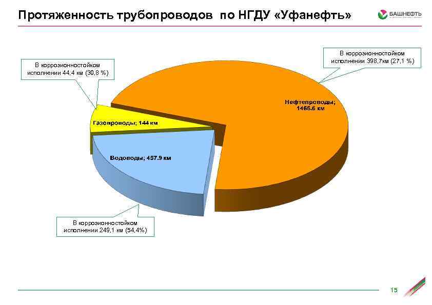 Протяженность трубопроводов по НГДУ «Уфанефть» В коррозионностойком исполнении 44, 4 км (30, 8 %)