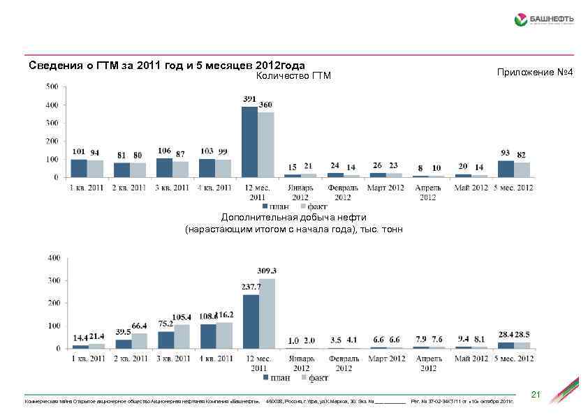 Сведения о ГТМ за 2011 год и 5 месяцев 2012 года Количество ГТМ Приложение