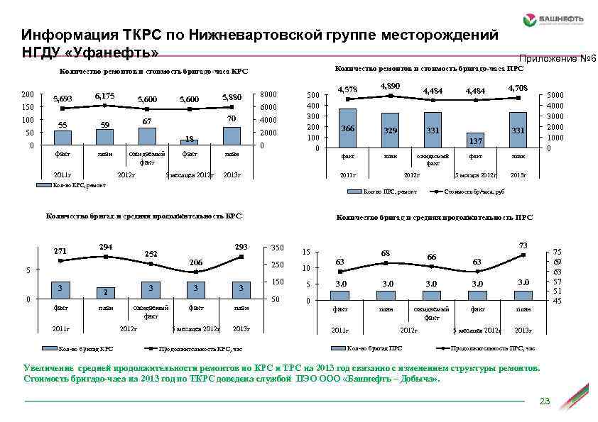 Количество ремонтов. НГДУ Уфанефть. Месторождения НГДУ Уфанефть. Стоимость бригадо-часа КРС. НГДУ это расшифровка.