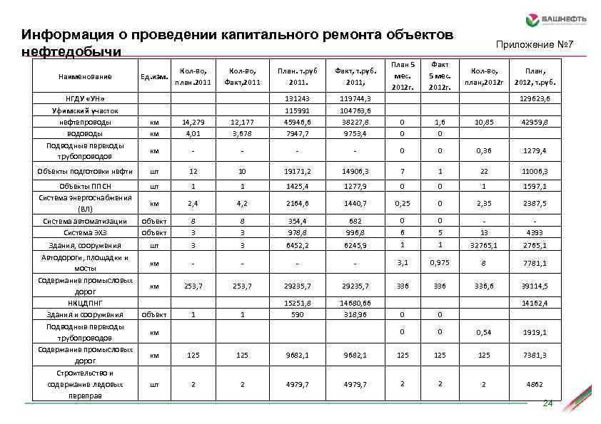 Информация о проведении капитального ремонта объектов нефтедобычи НГДУ «УН» Уфимский участок нефтепроводы водоводы Подводные