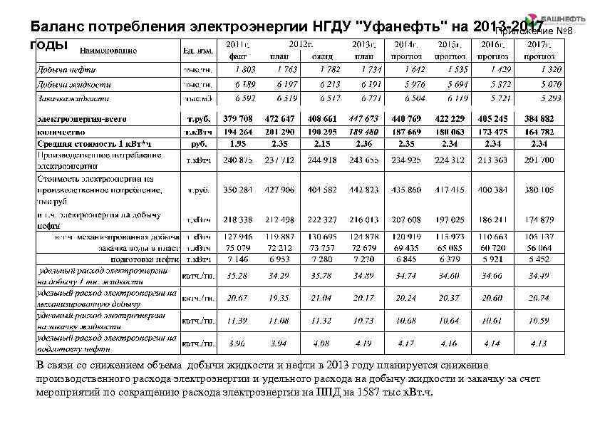 Баланс потребления электроэнергии НГДУ "Уфанефть" на 2013 -2017 Приложение № 8 годы В связи