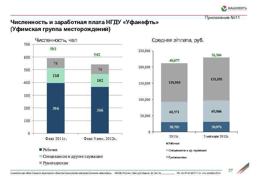 Приложение № 11 Численность и заработная плата НГДУ «Уфанефть» (Уфимская группа месторождений) Средняя з/плата,