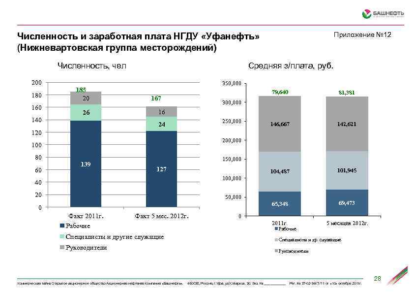 Приложение № 12 Численность и заработная плата НГДУ «Уфанефть» (Нижневартовская группа месторождений) Средняя з/плата,