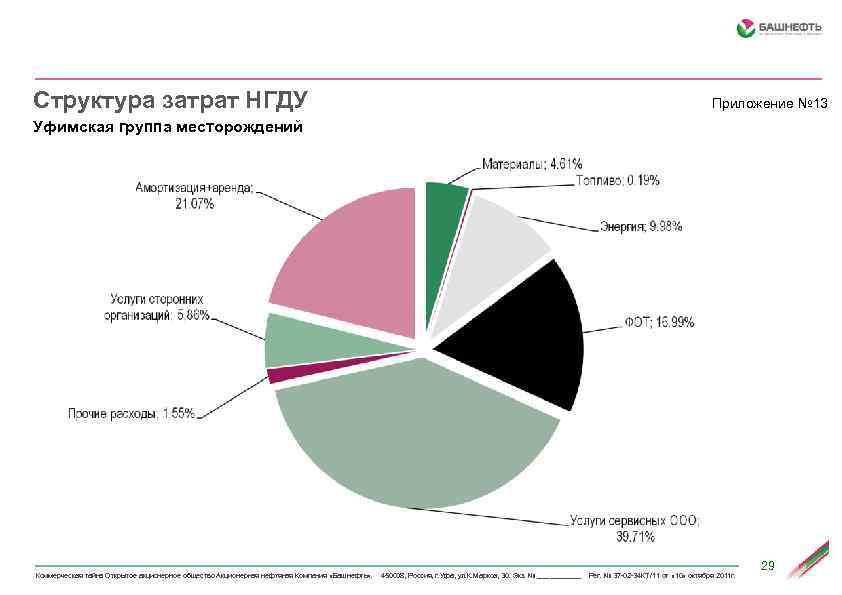 Структура затрат НГДУ Приложение № 13 Уфимская группа месторождений Коммерческая тайна Открытое акционерное общество